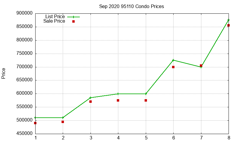 95110 Condos Just Sold 2020-09