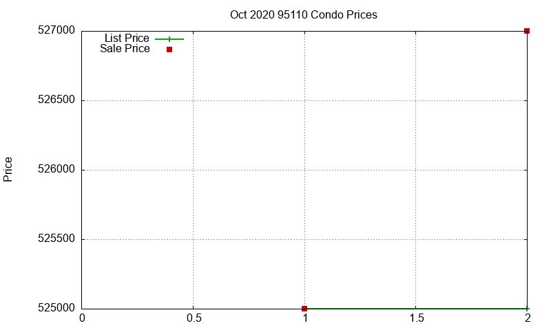 95110 Condos Just Sold 2020-10