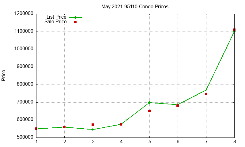 95110 Condos Just Sold 2021-05 95110 Condos Just Sold 2021-05