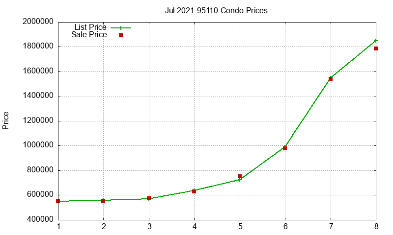 95110 Condos Just Sold 2021-07 95110 Condos Just Sold 2021-07