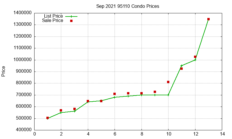 95110 Condos Just Sold 2021-09