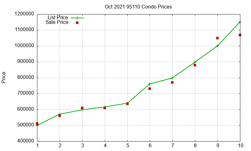 95110 Condos Just Sold 2021-10 95110 Condos Just Sold 2021-10