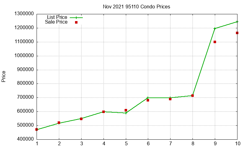 95110 Condos Just Sold 2021-11 95110 Condos Just Sold 2021-11