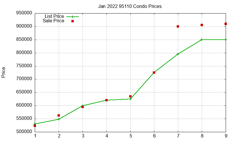 95110 Condos Just Sold 2022-01 95110 Condos Just Sold 2022-01