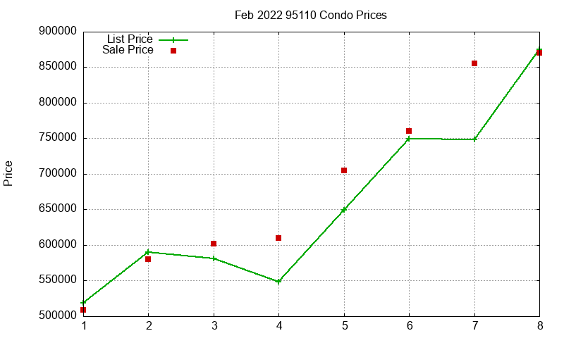 95110 Condos Just Sold 2022-02