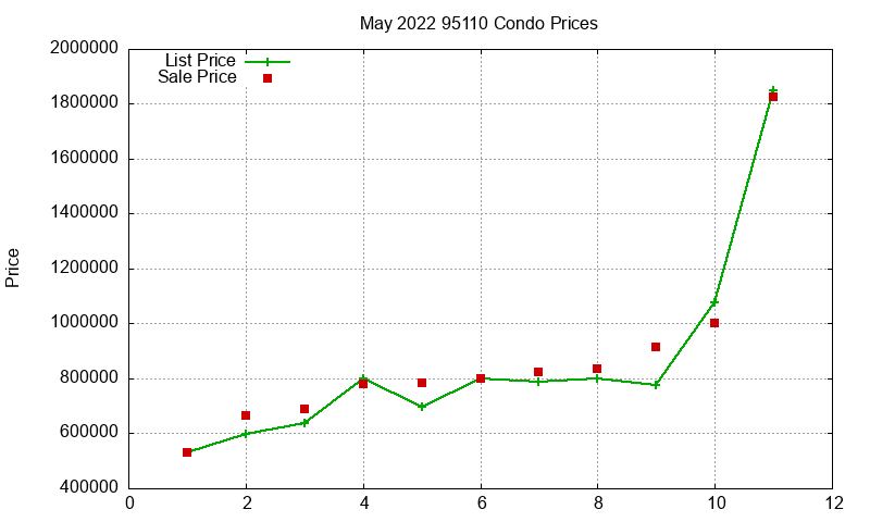 95110 Condos Just Sold 2022-05 95110 Condos Just Sold 2022-05