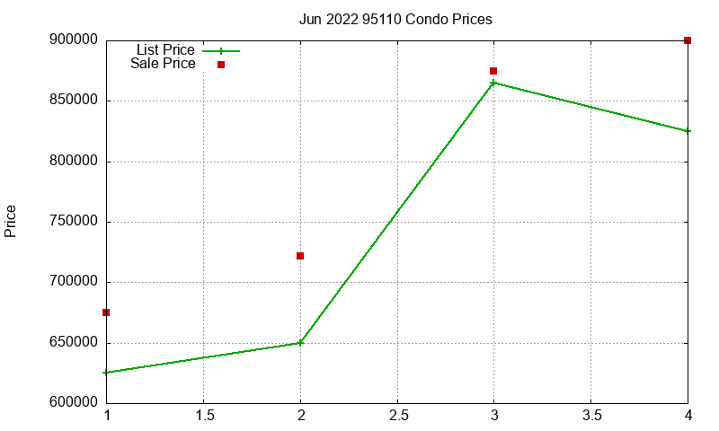 95110 Condos Just Sold 2022-06 95110 Condos Just Sold 2022-06