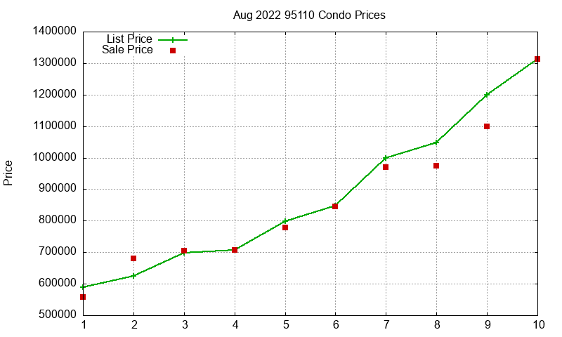 95110 Condos Just Sold 2022-08 95110 Condos Just Sold 2022-08