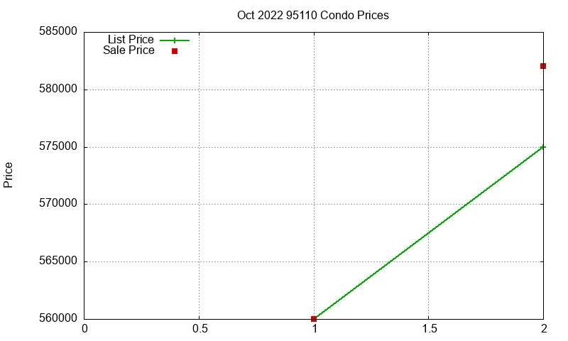95110 Condos Just Sold 2022-10 95110 Condos Just Sold 2022-10