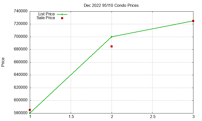 95110 Condos Just Sold 2022-12