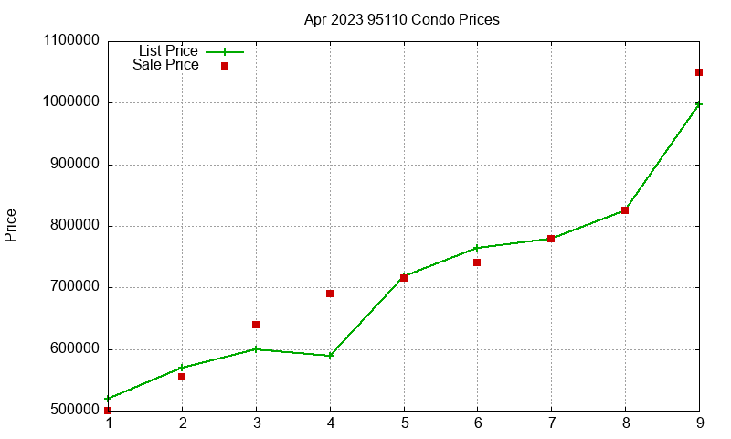 95110 Condos Just Sold 2023-04