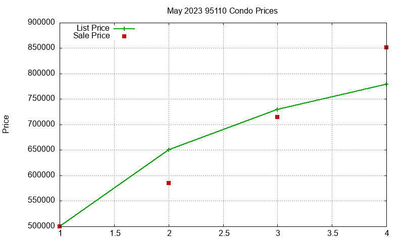 95110 Condos Just Sold 2023-05