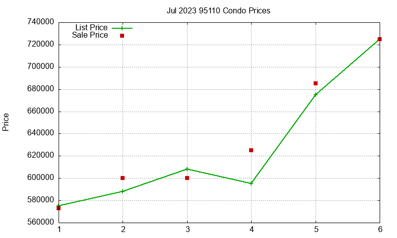 95110 Condos Just Sold 2023-07 95110 Condos Just Sold 2023-07