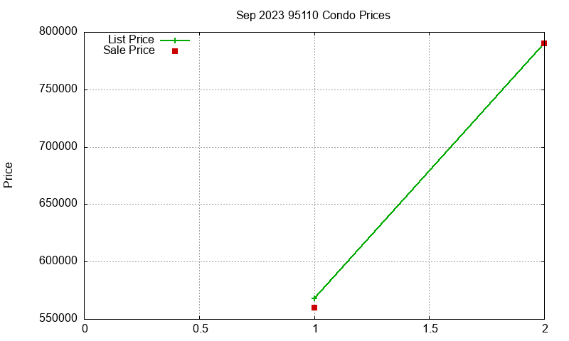 95110 Condos Just Sold 2023-09 95110 Condos Just Sold 2023-09