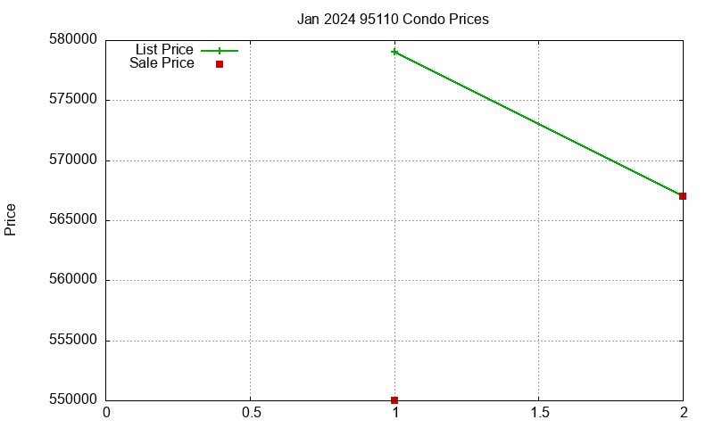 95110 Condos Just Sold 2024-01 95110 Condos Just Sold 2024-01