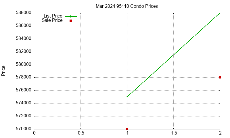 95110 Condos Just Sold 2024-03