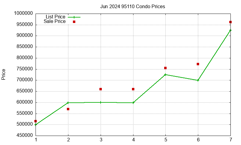 95110 Condos Just Sold 2024-06