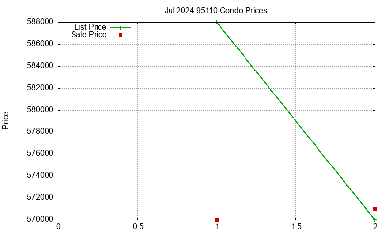 95110 Condos Just Sold 2024-07 95110 Condos Just Sold 2024-07