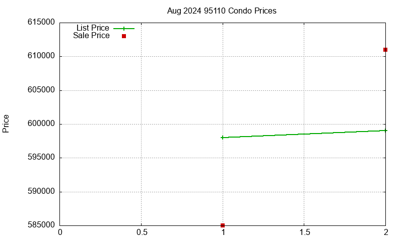 95110 Condos Just Sold 2024-08
