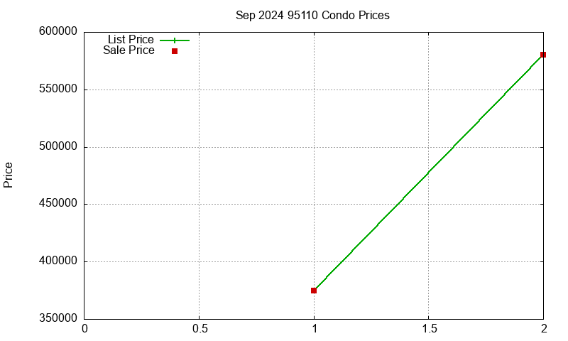 95110 Condos Just Sold 2024-09