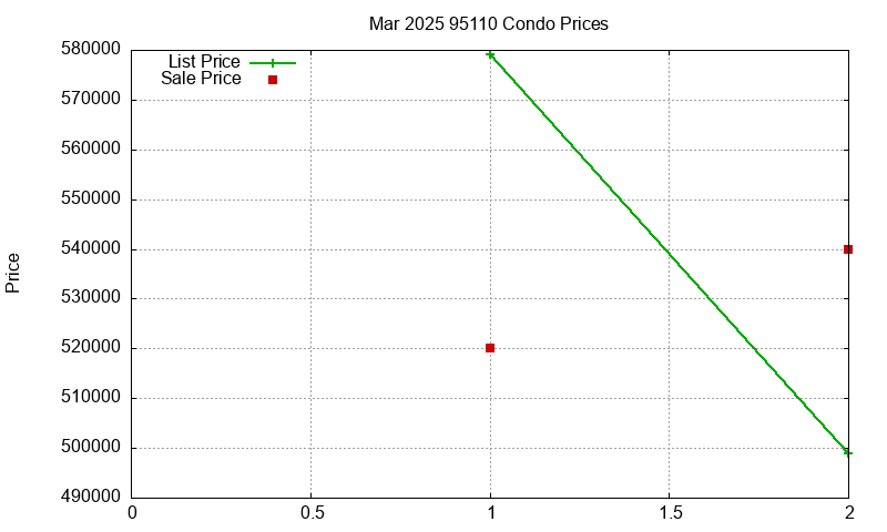 95110 Condos Just Sold 2025-03