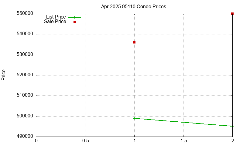 95110 Condos Just Sold 2025-04