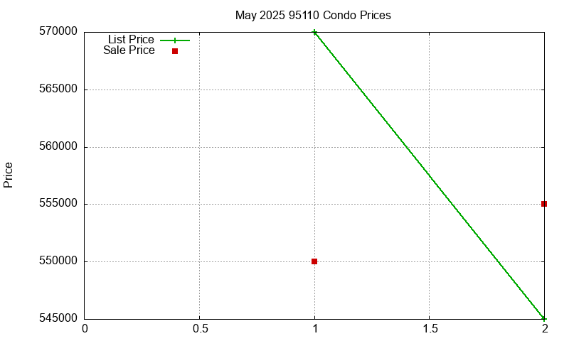 95110 Condos Just Sold 2025-05