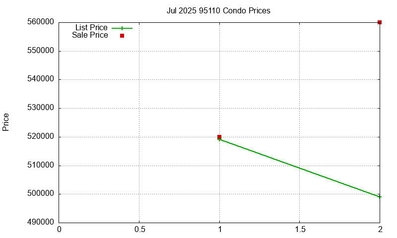95110 Condos Just Sold 2025-07