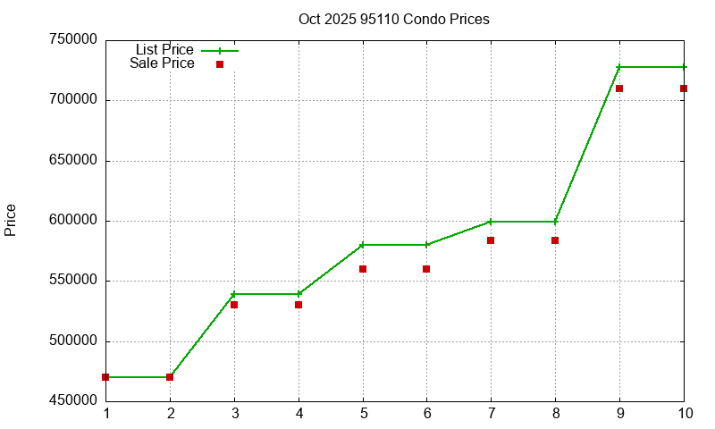 95110 Condos Just Sold 2025-10