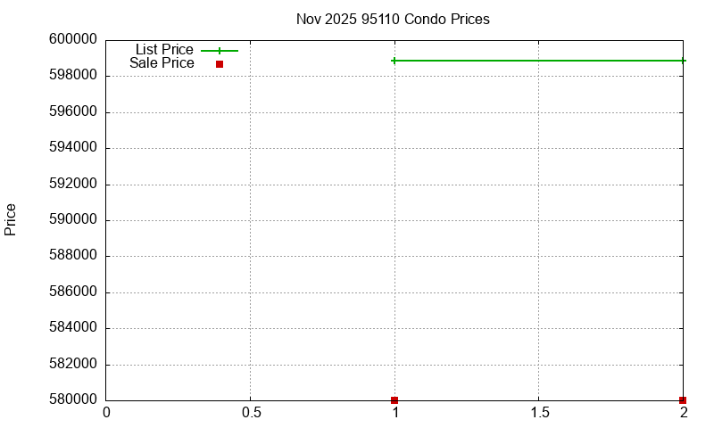 95110 Condos Just Sold 2025-11