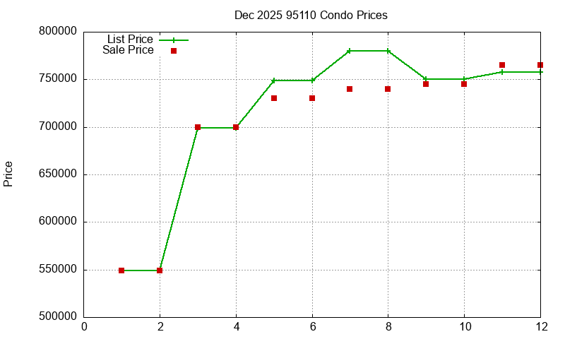 95110 Condos Just Sold 2025-12