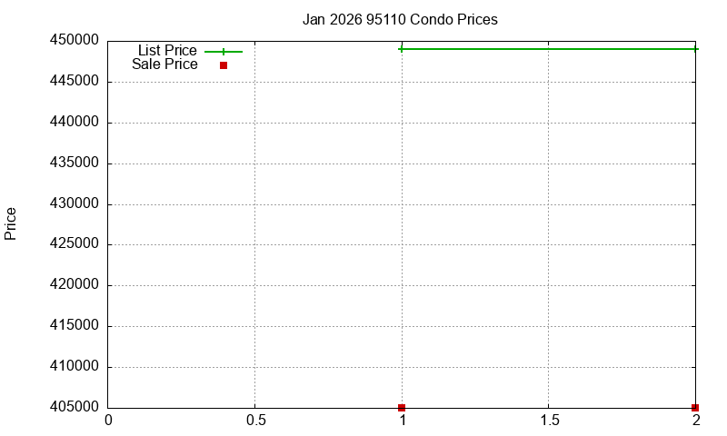 95110 Condos Just Sold 2026-01