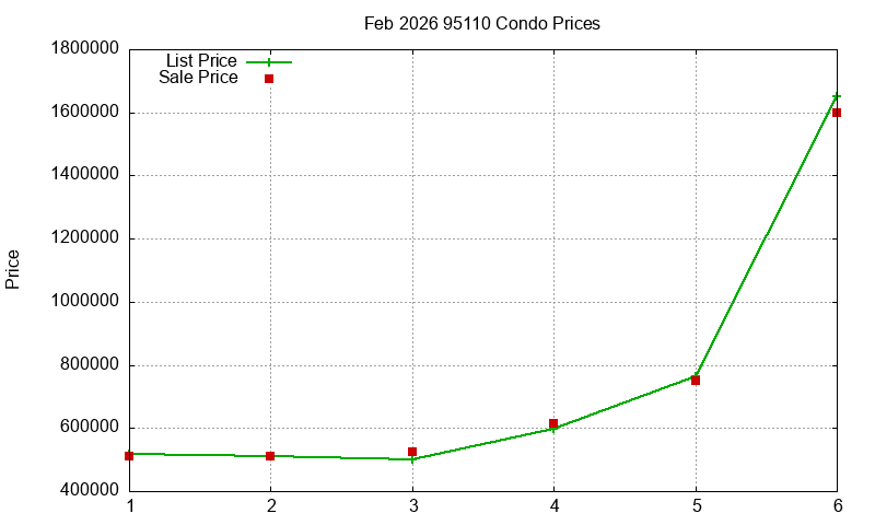 95110 Condos Just Sold 2026-02