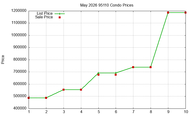 95110 Condos Just Sold 2026-05