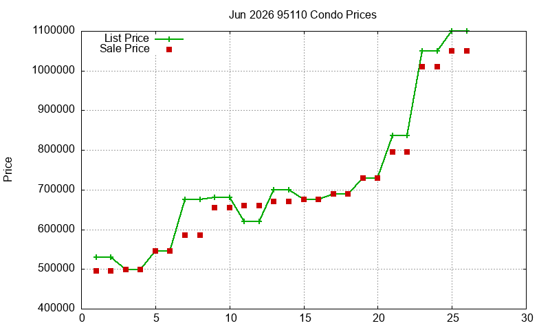 95110 Condos Just Sold 2026-06