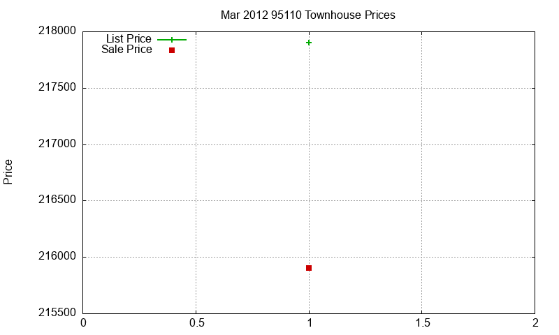 95110 Townhouses Just Sold 2012-03