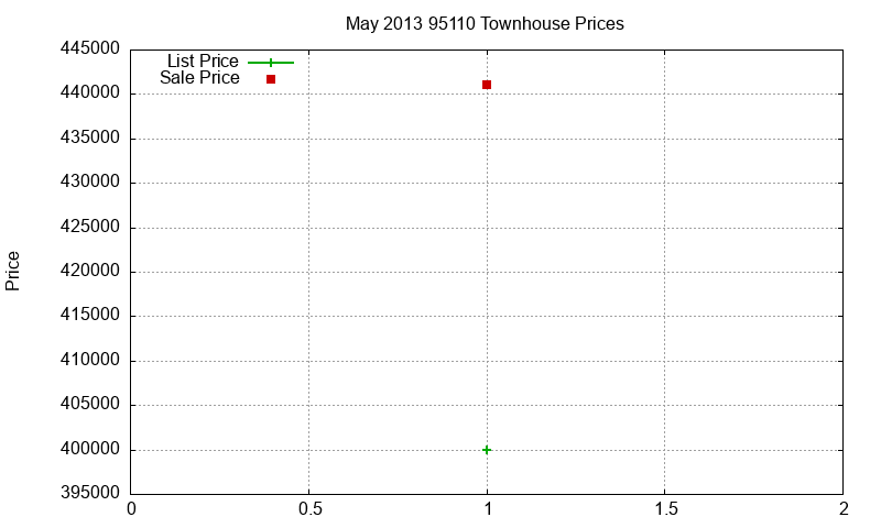95110 Townhouses Just Sold 2013-05