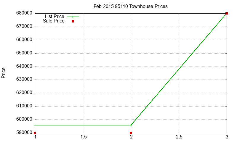 95110 Townhouses Just Sold 2015-02 95110 Townhouses Just Sold 2015-02