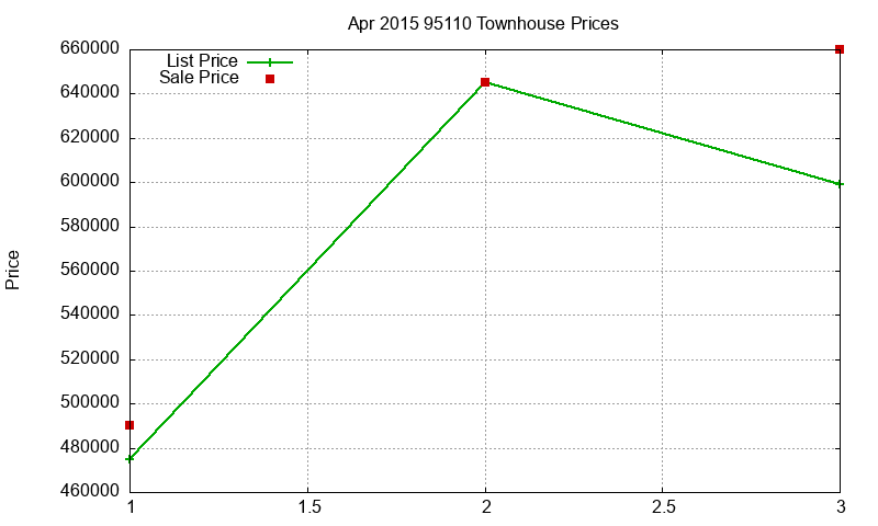 95110 Townhouses Just Sold 2015-04 95110 Townhouses Just Sold 2015-04