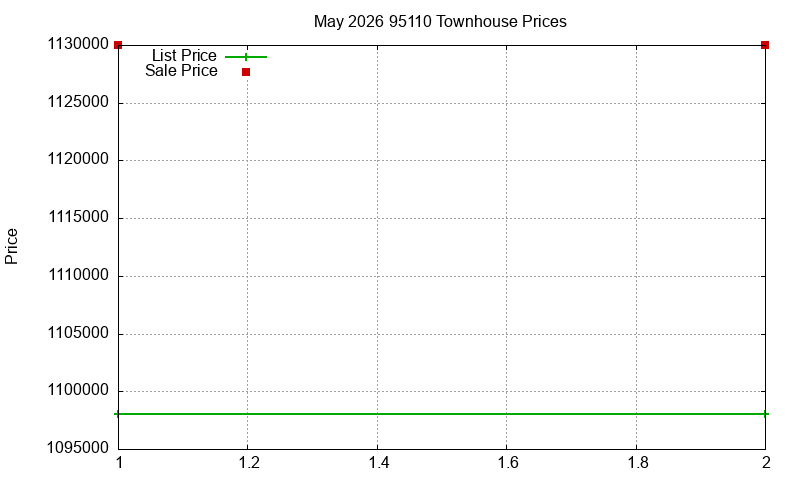 95110 Townhouses Just Sold 2026-05