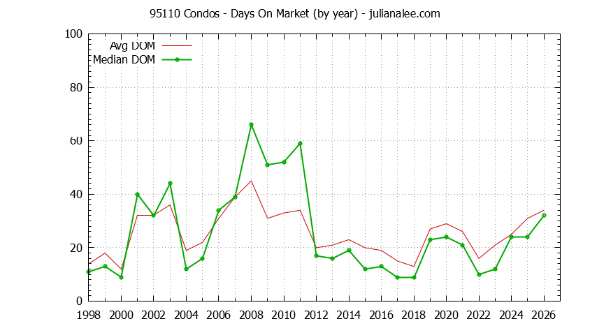 Graph of the Yearly Average Days On Market for 95110 Condos - 95110 Real Estate Trends