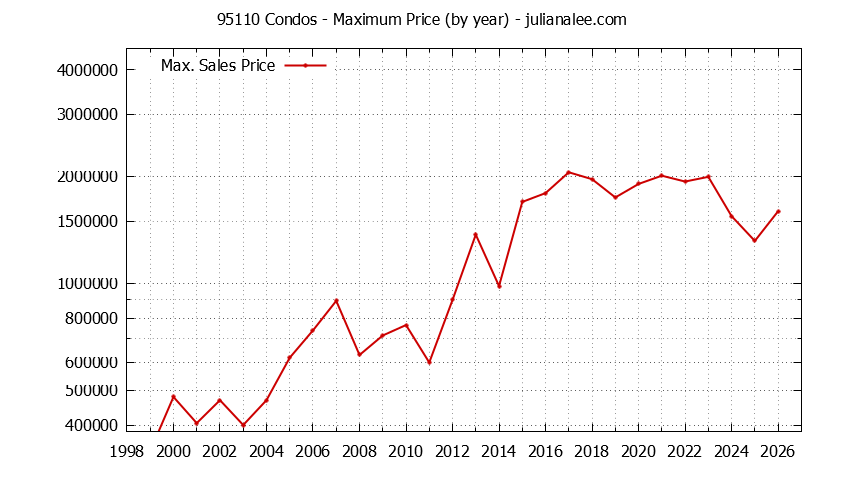 Graph of the Yearly Maximum Price of 95110 Condos - 95110 Real Estate Trends