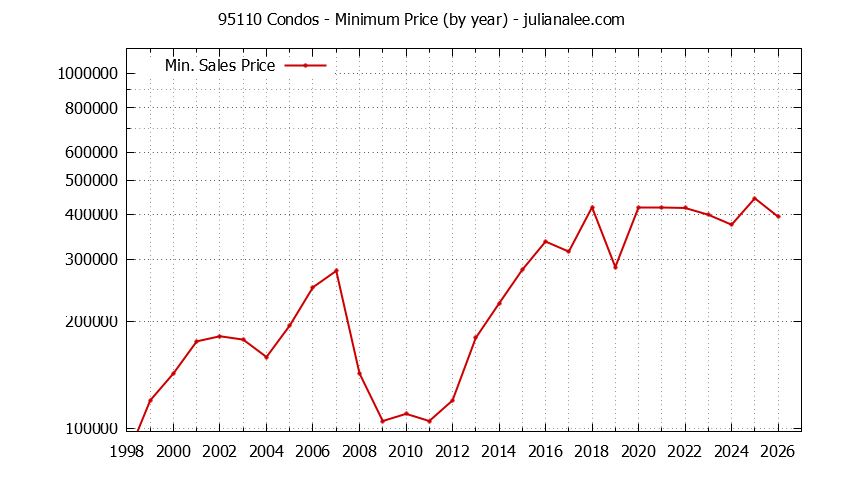 Graph of the Yearly Minimum Price of 95110 Condos - 95110 Real Estate Trends