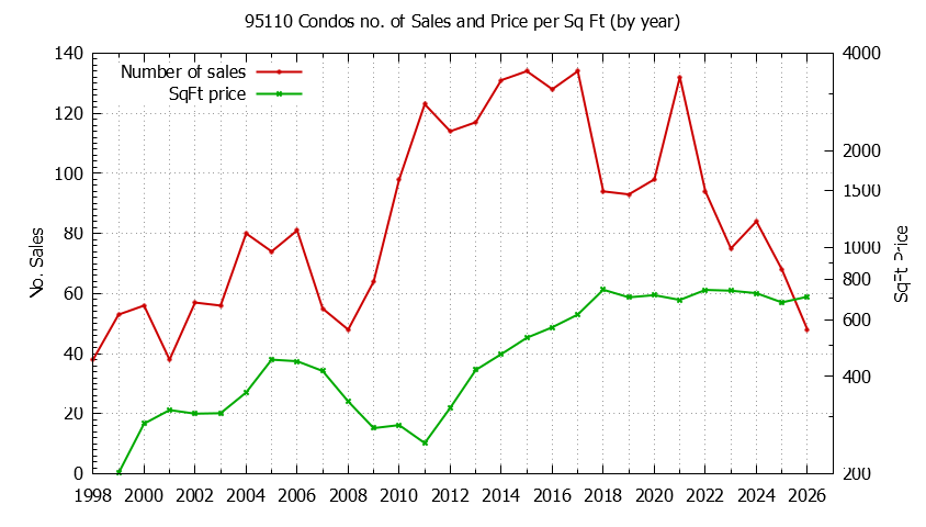 Graph of the Yearly Number of 95110 Condos Sold - 95110 Real Estate Trends