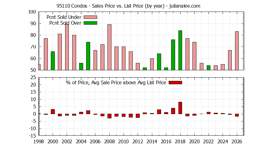 Graph of the Yearly Average Sales Price vs. List Price for 95110 Condos - 95110 Real Estate Trends