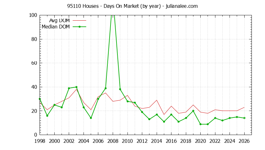 Graph of the Yearly Average Days On Market for 95110 Houses - 95110 Real Estate Trends