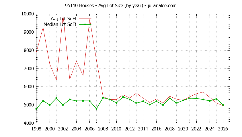 Graph of the Yearly Average Lot Size of 95110 Houses Sold - 95110 Real Estate Trends