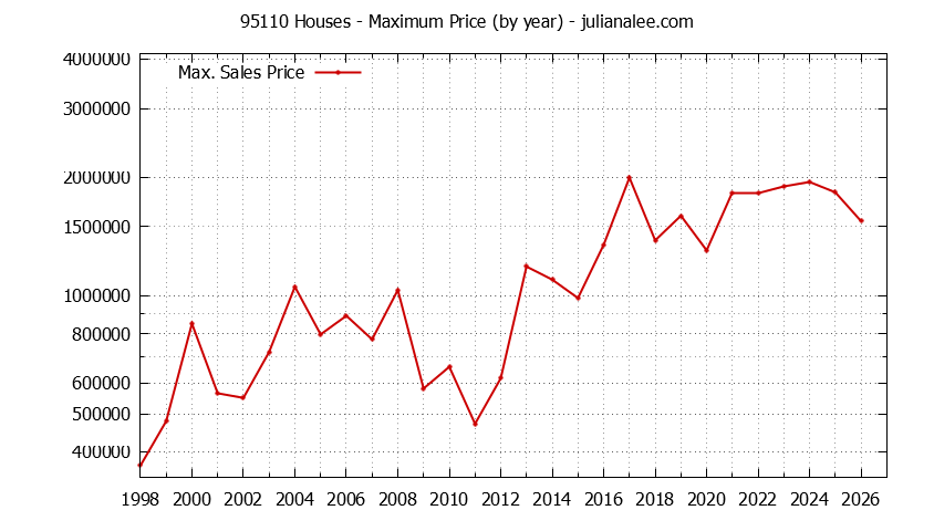 Graph of the Yearly Maximum Price of 95110 Houses - 95110 Real Estate Trends
