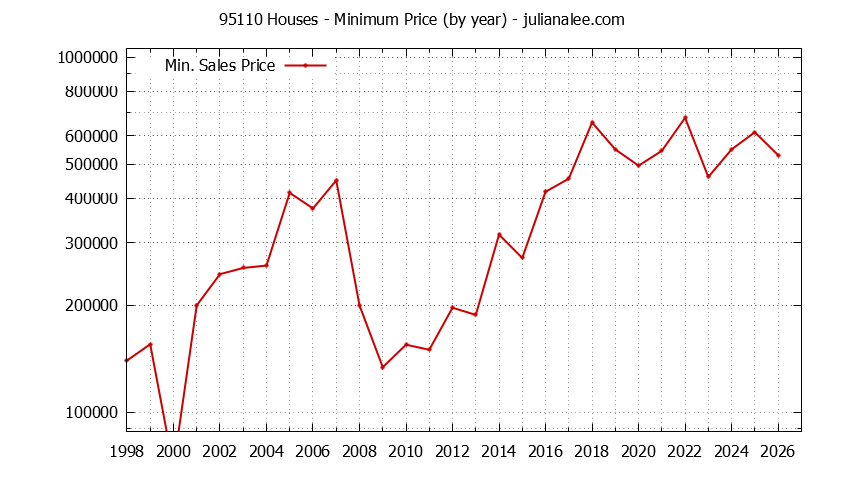 Graph of the Yearly Minimum Price of 95110 Houses - 95110 Real Estate Trends