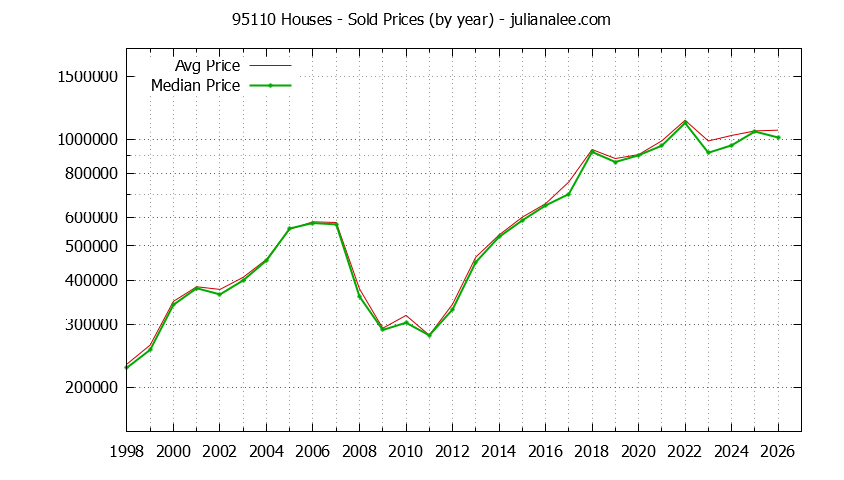 Graph of the Yearly Median and Average 95110 Home Prices for Houses - 95110 Real Estate Trends